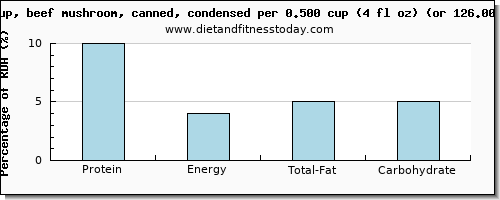 protein and nutritional content in mushroom soup